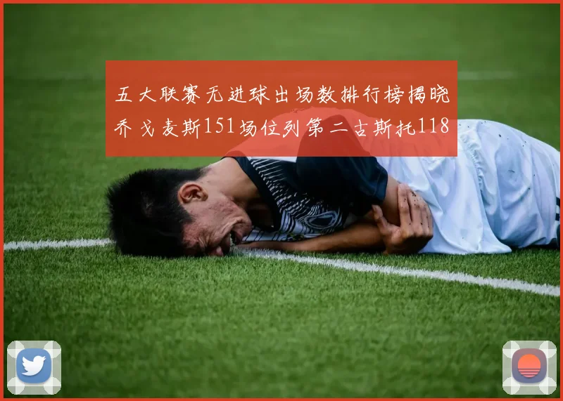 五大联赛无进球出场数排行榜揭晓乔戈麦斯151场位列第二古斯托118场排名第七